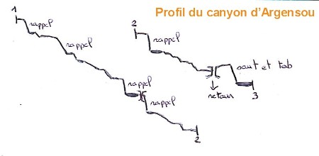 topo du canyon d'Argensou